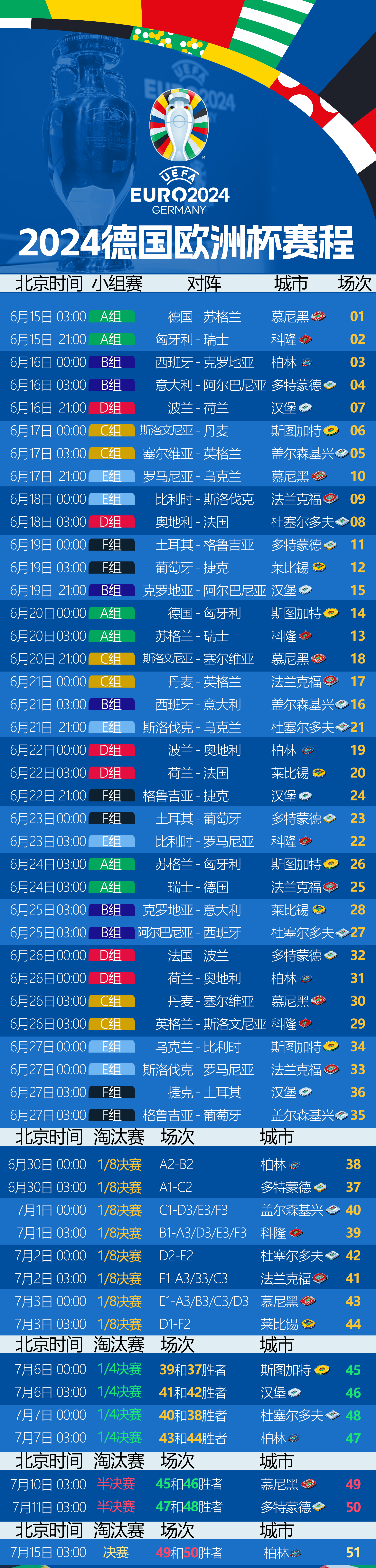 包含欧洲预选赛成绩公布，球员备受称赞备战冠军赛事的词条