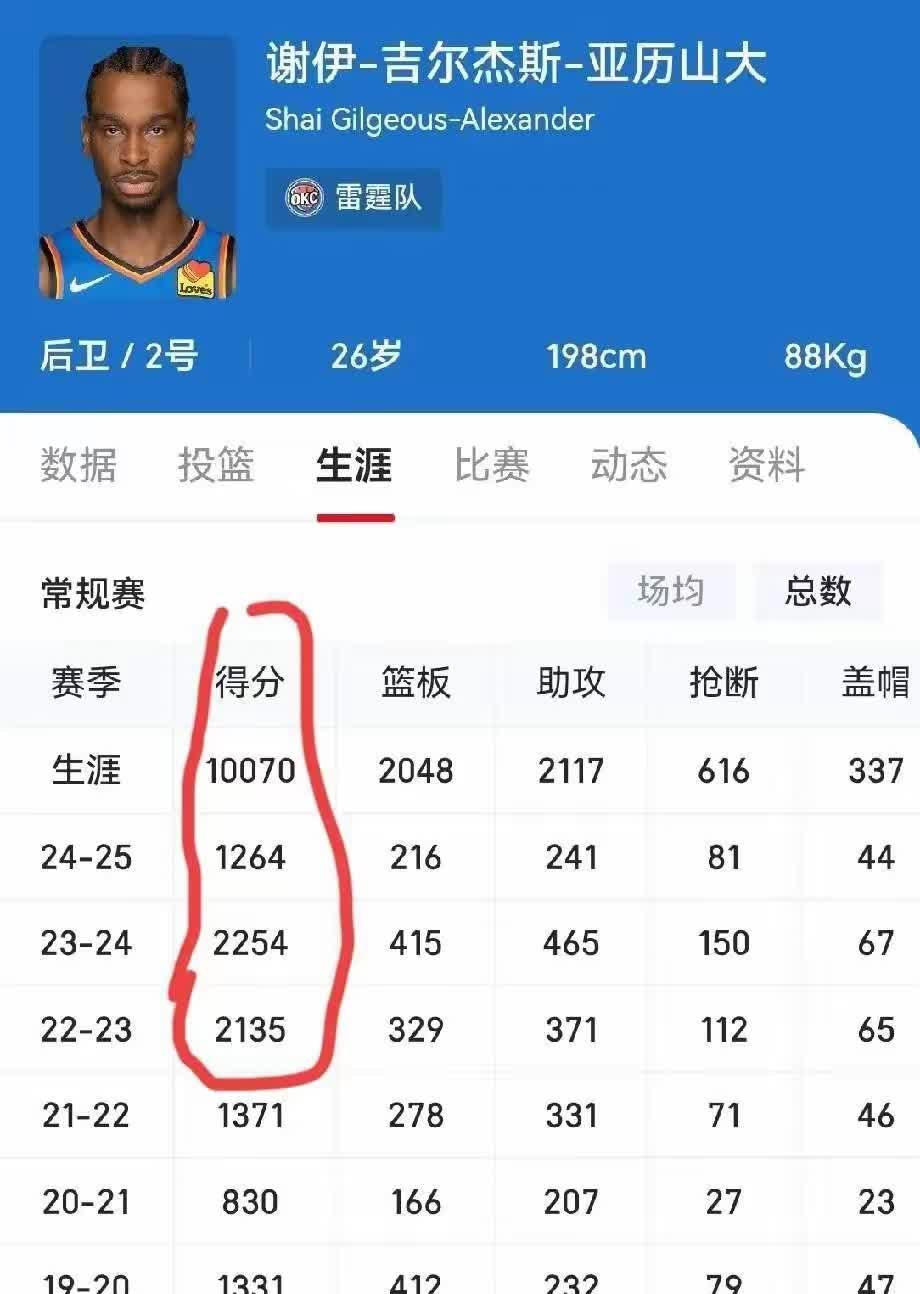 雷霆大胜勇士，场均120得分