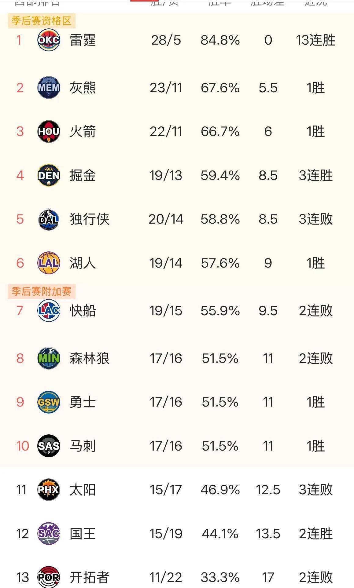 关于太阳大胜雷霆取得近期第八胜的信息